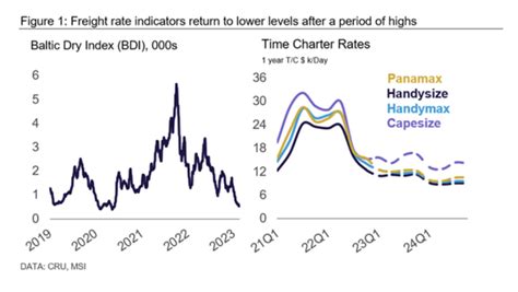 baltic dry index 2022.